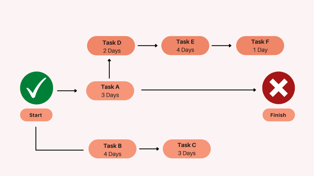 basic project management process