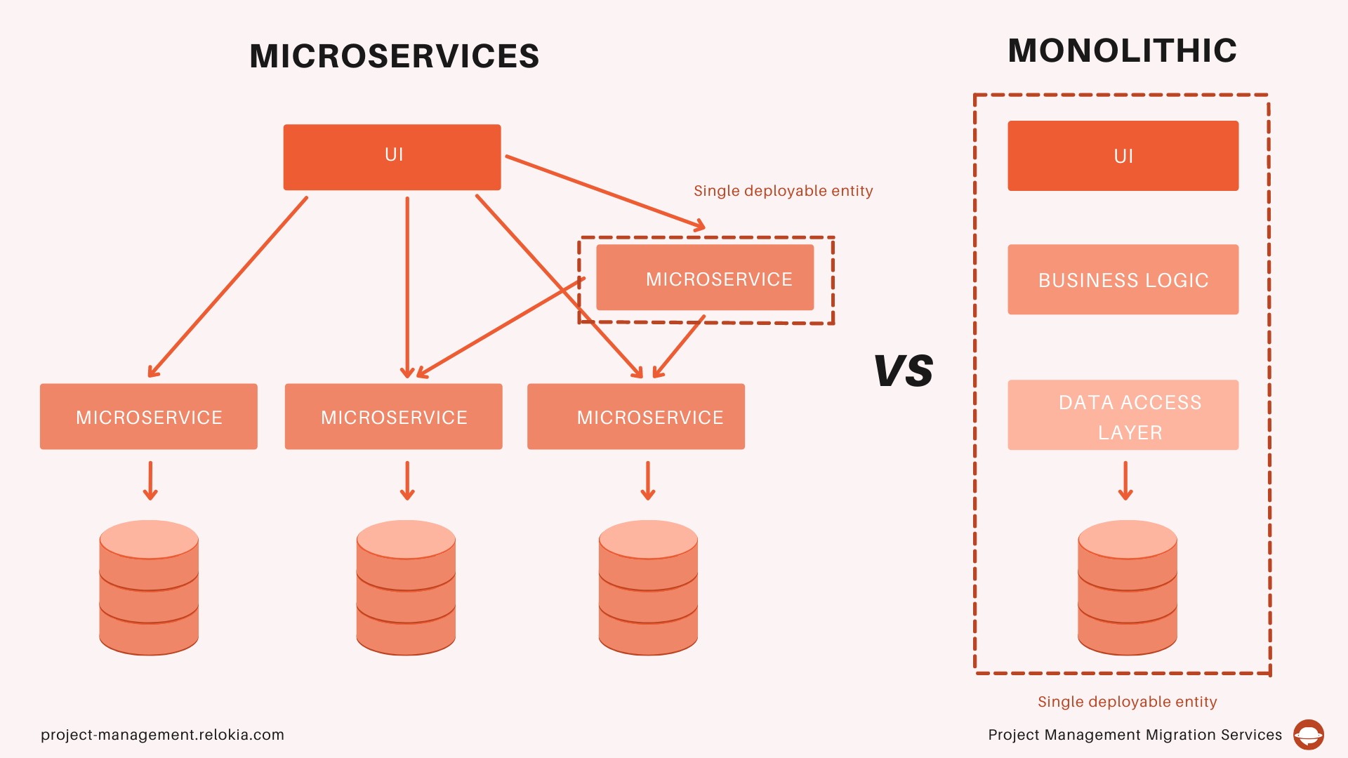 Microservice Architecture: How To Do It Right